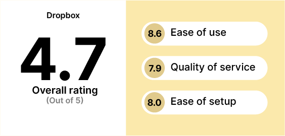 Dropbox++Rating