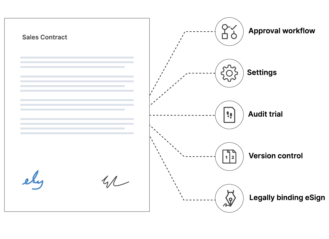 Ensure audit, SOX, ISO, etc. compliant scaling