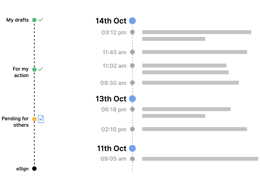 Internal approvals, complete audit trail, version control, and real-time tracking